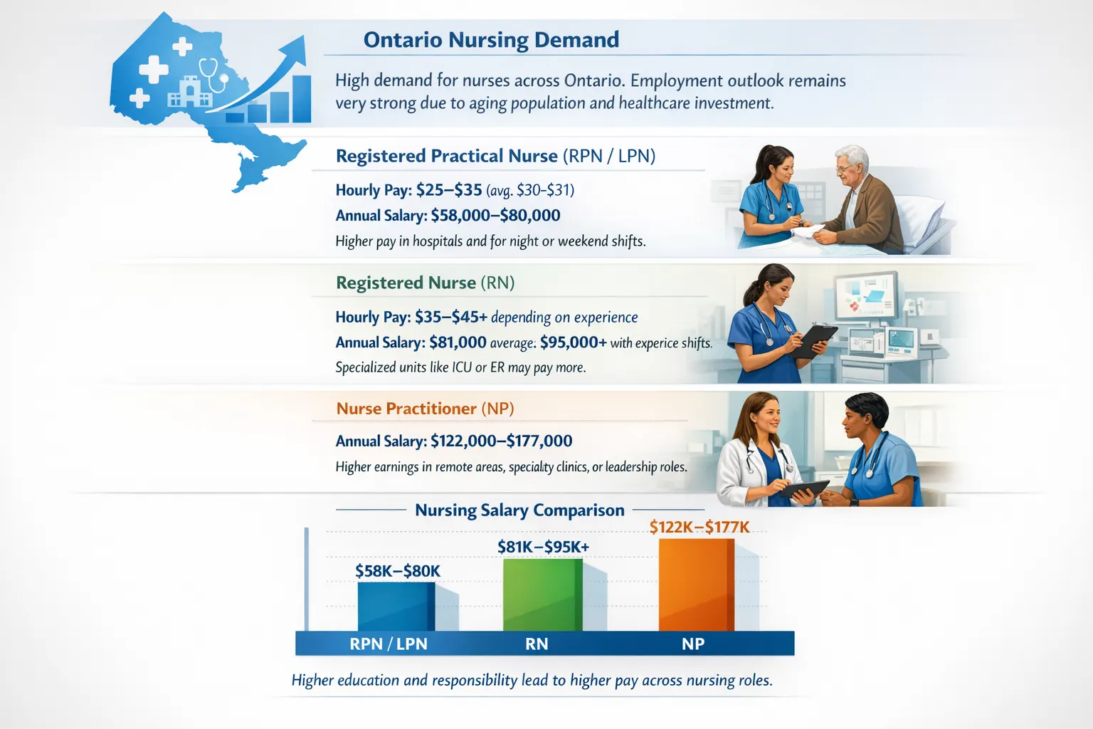 Ontario nursing salary comparison infographic showing RPN/LPN, RN, and Nurse Practitioner pay levels and demand.