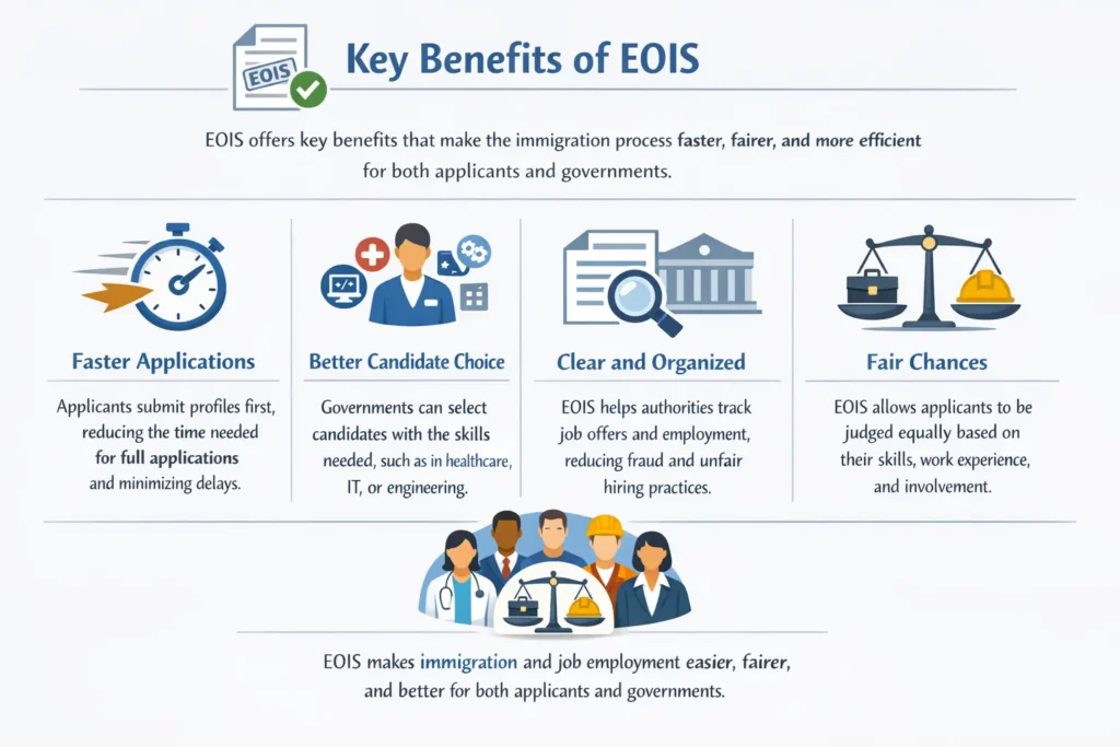 Infographic explaining the key benefits of EOIS in immigration, including faster applications, better candidate choice, clearer tracking, and fairer chances for applicants.