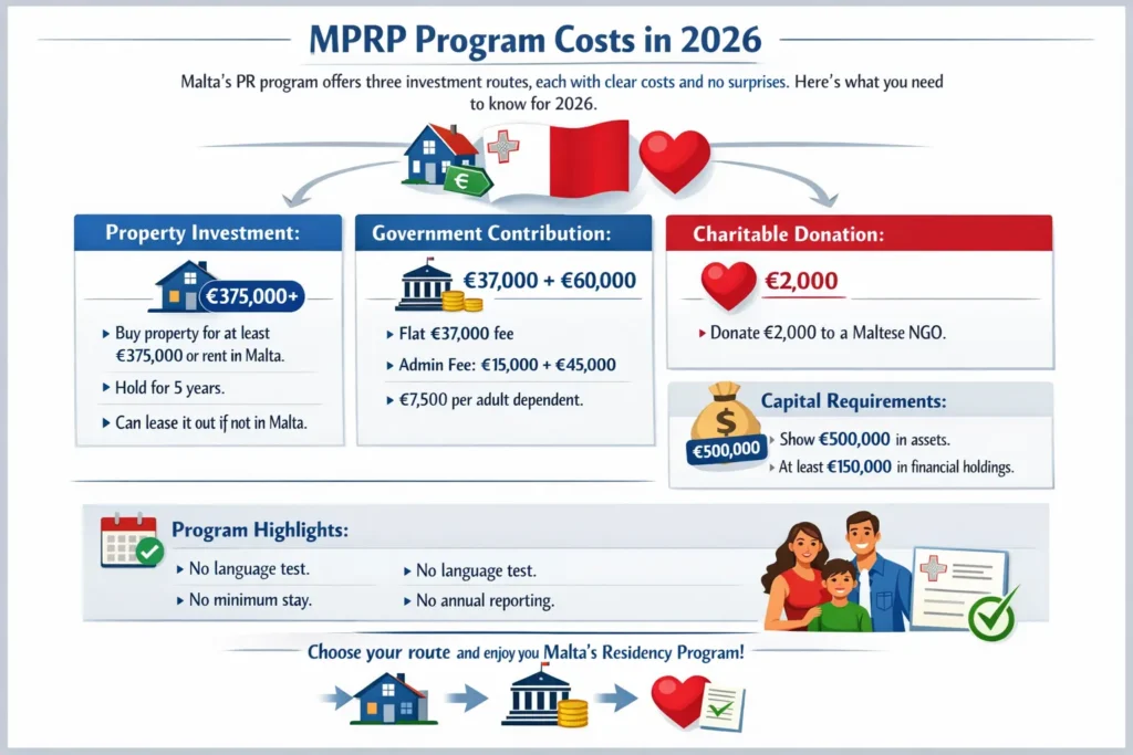 Infographic explaining the costs and requirements of Malta’s Permanent Residency Program (MPRP) for 2026, including property investment, government contribution, and charitable donation.