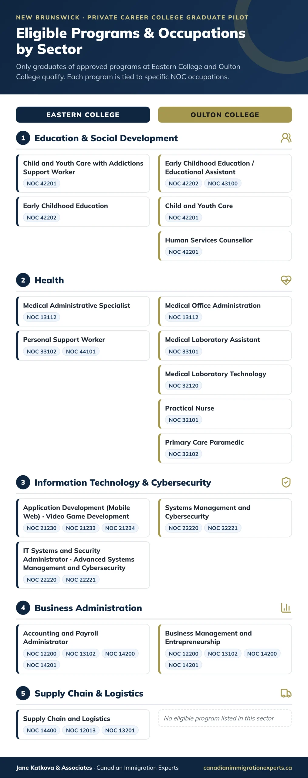 Infographic listing eligible Eastern College and Oulton College programs and their NOC occupations by sector for the New Brunswick Private Career College Graduate Pilot