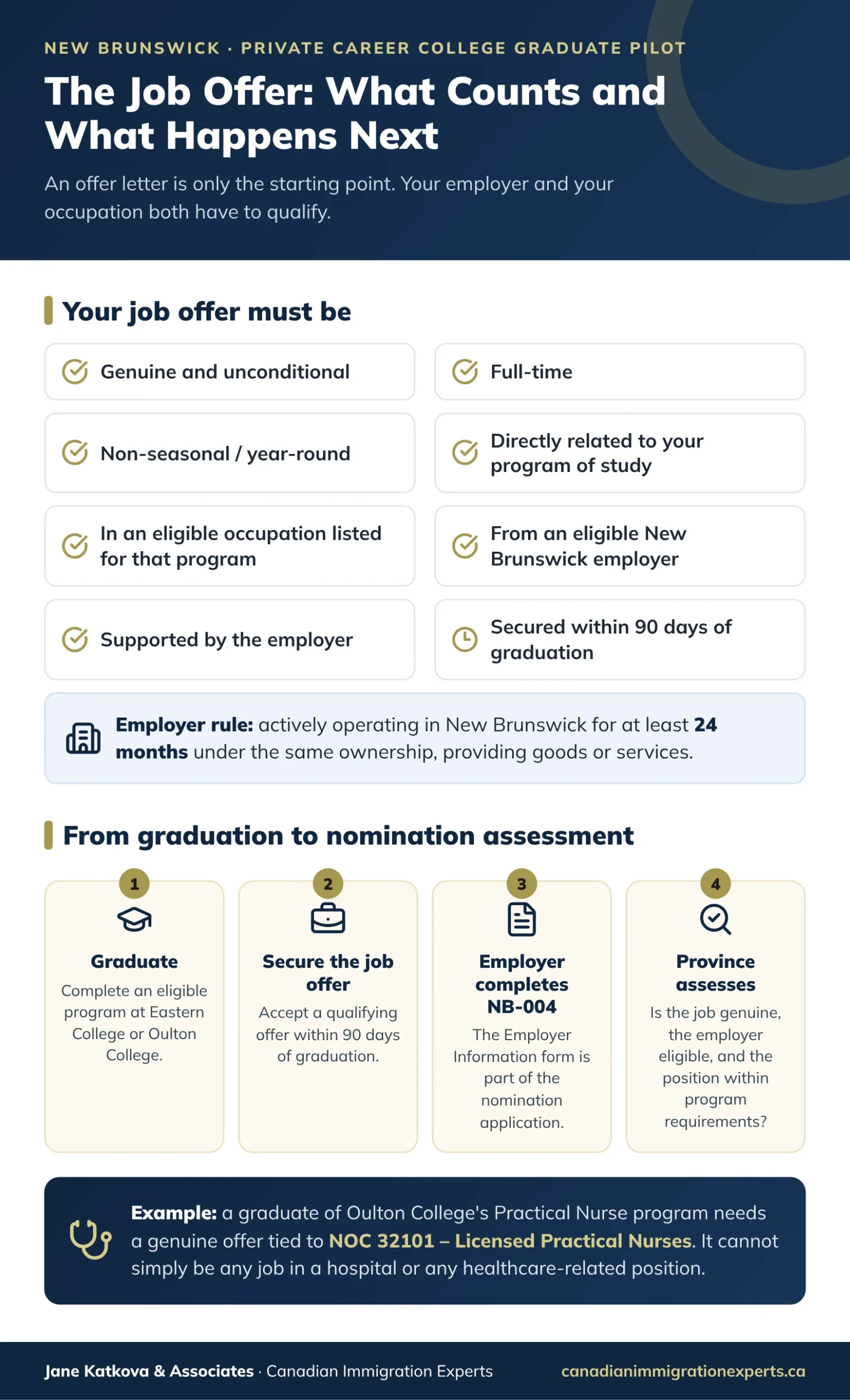 Infographic showing the job offer checklist, the 24-month employer rule and the steps from graduation to nomination assessment under the New Brunswick Private Career College Graduate Pilot