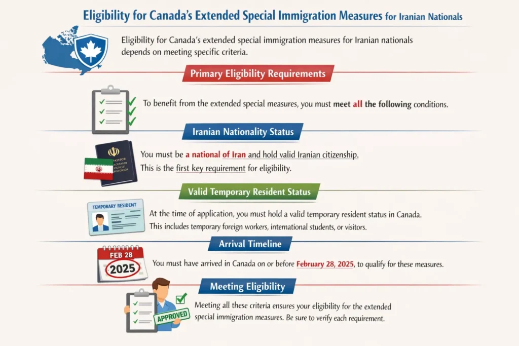 Infographic explaining the eligibility criteria for Canada’s extended special immigration measures for Iranian nationals, including nationality status, temporary resident status, and arrival timeline.