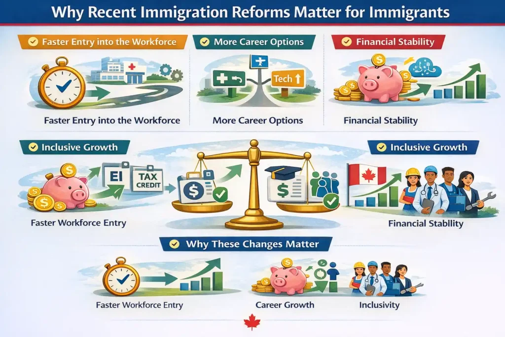 Infographic explaining why recent changes matter for immigrants in Canada, including faster workforce entry, more career options, financial stability, and inclusive growth.